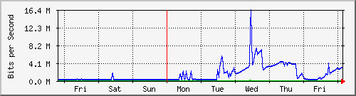 week