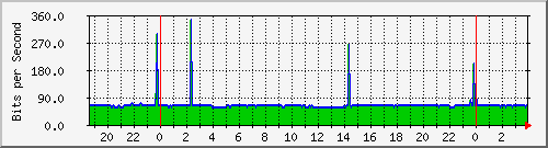 172.16.61.20_lo Traffic Graph