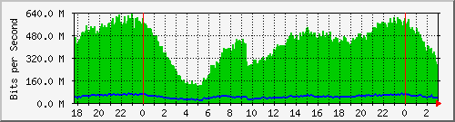 192.168.61.94_bonding Traffic Graph