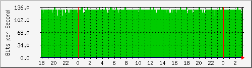 192.168.61.94_bridge-rioja-bolivia Traffic Graph