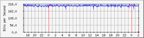 192.168.61.94_bridge-rioja-vilmer Traffic Graph