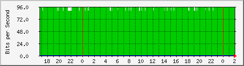 192.168.61.94_bridge-vlan-cont-vivero Traffic Graph
