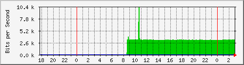 192.168.61.94_bridge-vlans Traffic Graph