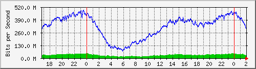 192.168.61.94_bridgelan Traffic Graph