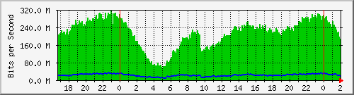 192.168.61.94_ether10-enlacerioja Traffic Graph