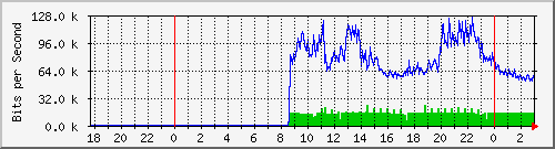 192.168.61.94_ether16-cienciaseconomicas Traffic Graph
