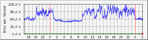 192.168.61.94_ether2-edgesw-backup Traffic Graph