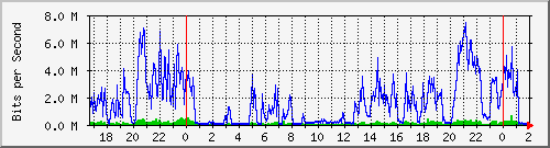192.168.61.94_ether3--interna_ybarra Traffic Graph