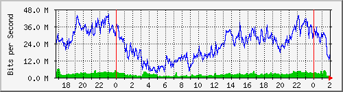 192.168.61.94_ether4-yb-cx-m Traffic Graph