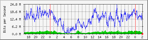 192.168.61.94_ether5-yb-cx-o Traffic Graph