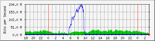 192.168.61.94_ether6-enlace-tabla Traffic Graph