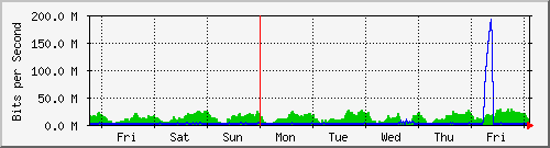 week