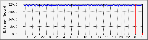 192.168.61.94_ether7-vlan-sancarlosrioja-504 Traffic Graph