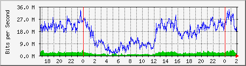 192.168.61.94_ether8-yb-cx-l Traffic Graph
