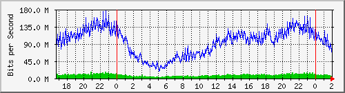 192.168.61.94_ether9-sancarlos Traffic Graph