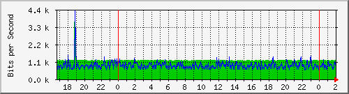 192.168.61.94_traficopublicaslabajada Traffic Graph