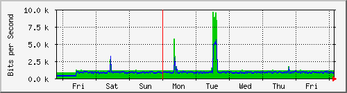 week
