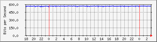 192.168.61.94_vlan-cont-vivero1 Traffic Graph