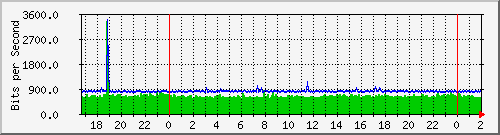 192.168.61.94_vlan-cont-vivero2 Traffic Graph