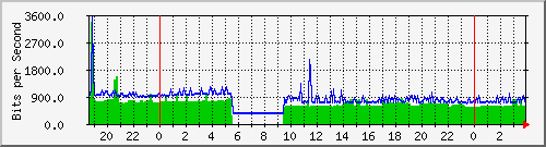 192.168.61.94_vlan-labanda Traffic Graph