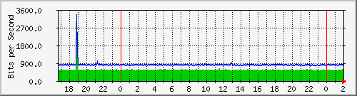 192.168.61.94_vlan-rioja-bolivia-xrioja Traffic Graph