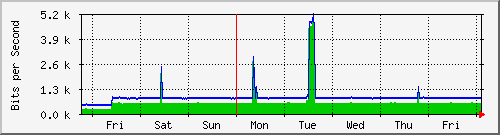 week
