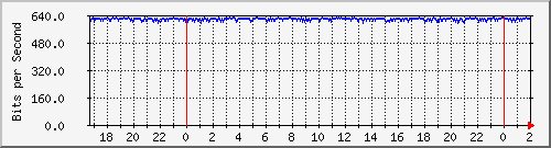 192.168.61.94_vlan-rioja-bolivia-xtabla Traffic Graph