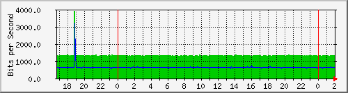 192.168.61.94_vlan-vilmer2 Traffic Graph
