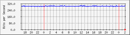 192.168.61.94_vlan2-505-tabla Traffic Graph