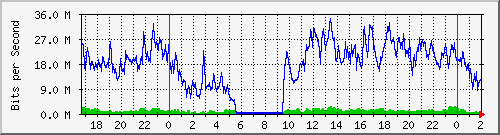 192.168.61.94_vlan2-adm Traffic Graph