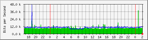 192.168.61.94_vlan3-adm Traffic Graph