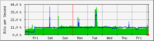 week