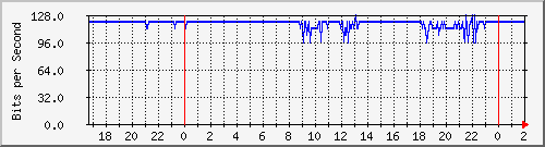 200.117.1.254_bridge-622 Traffic Graph