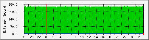 200.117.1.254_bridge-publicas-avenida Traffic Graph