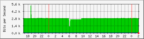 200.117.1.254_bridge-trunk Traffic Graph