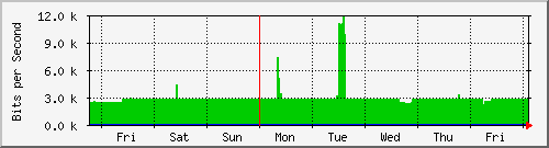 week
