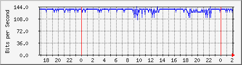 200.117.1.254_bridge-vlan-(gorrini-345) Traffic Graph