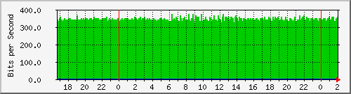 200.117.1.254_bridge-vlans Traffic Graph