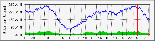 200.117.1.254_bridgelan Traffic Graph