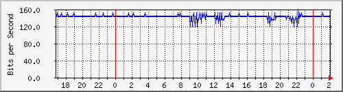 200.117.1.254_bridgevlan-darsena-gorrini-xgorrini-2 Traffic Graph