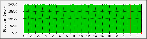 200.117.1.254_bridgevlans Traffic Graph