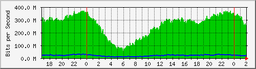 200.117.1.254_ether1-enlace-absalon Traffic Graph