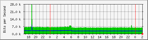 200.117.1.254_ether10-enlaceavenida Traffic Graph