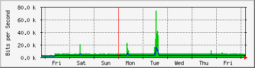 week
