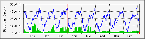 week