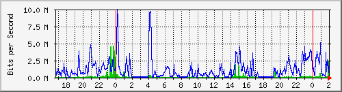 200.117.1.254_ether15-interna Traffic Graph