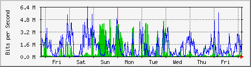 week