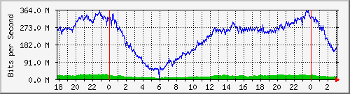 200.117.1.254_ether3-enlace-sm Traffic Graph