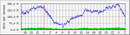 200.117.1.254_ether6-enlacebomberos Traffic Graph