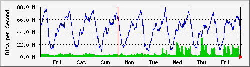 week